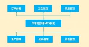 汽車零部件MES系統(tǒng)功能之設(shè)備管理系統(tǒng)的特征