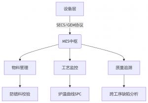 MES制造執(zhí)行系統(tǒng)，SMT電子工廠數(shù)字化轉(zhuǎn)型
